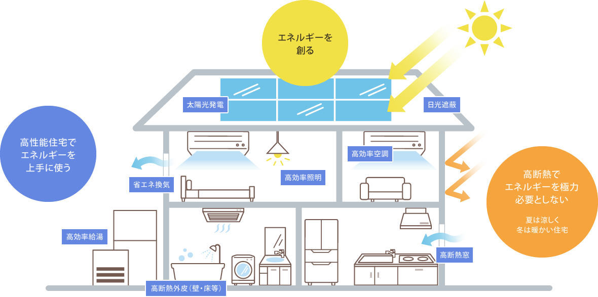 年間で使用する一次エネルギー使用量を太陽光発電などで創エネすることで実質ゼロに